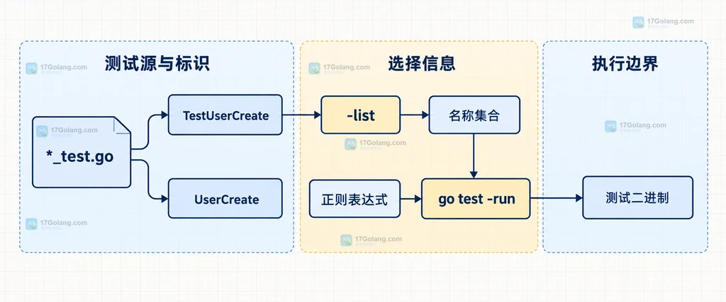 go test -run 从测试标识到正则匹配范围的静态结构说明图