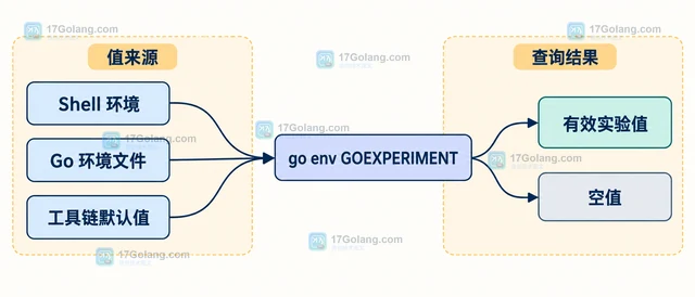 Go go env GOEXPERIMENT 怎样查看当前编译实验开关