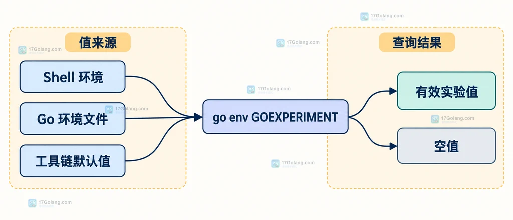 Go GOEXPERIMENT 查询值、编译配置和实验支持边界的静态关系图