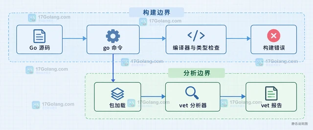 Go vet 报告与编译器错误有什么区别