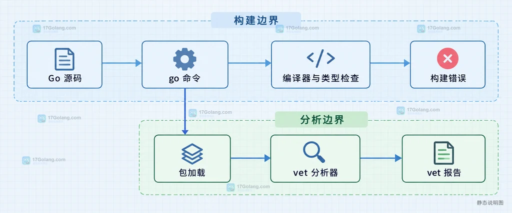 Go 源码经过编译边界与静态分析边界后分别形成构建错误和 vet 报告的结构说明图