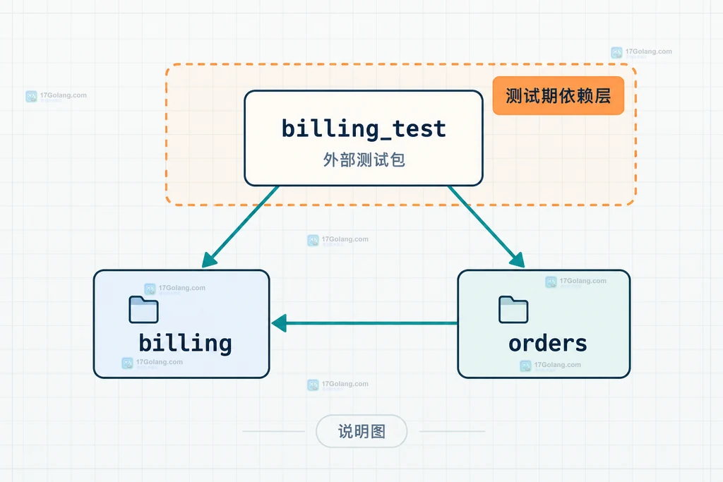Go billing_test 外部测试包同时依赖 billing 与 orders 的依赖关系说明图