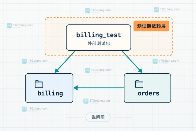 Go 外部测试包隔离集成测试依赖循环的实现方案