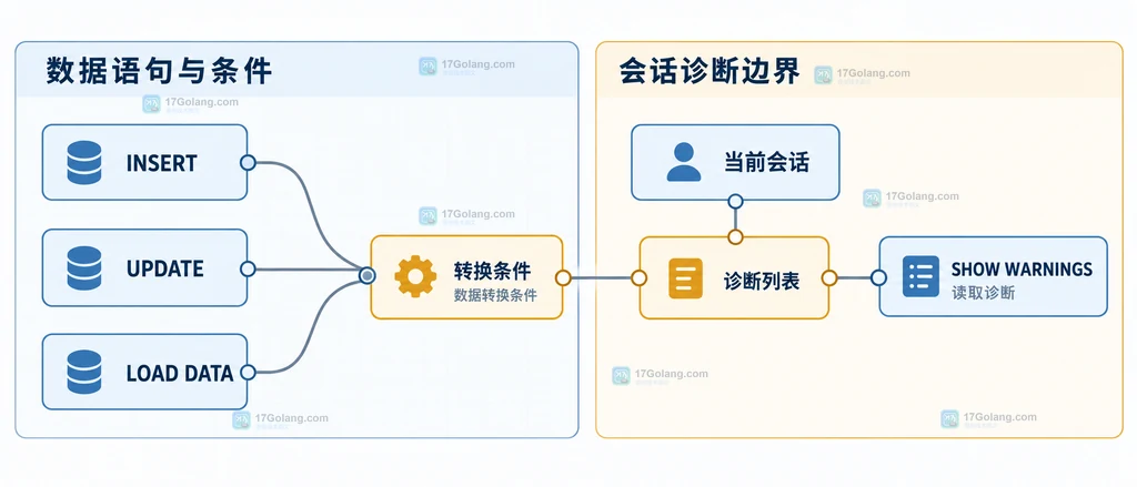 MySQL warning_count、max_error_count 与 SHOW WARNINGS 消息保存边界说明图