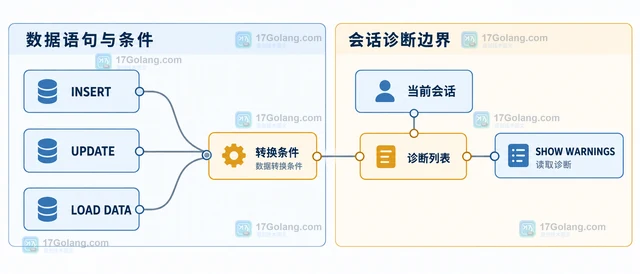 MySQL SHOW WARNINGS 怎样定位数据截断和隐式转换