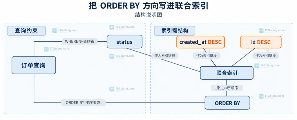 订单查询、status 等值条件、降序联合索引与 ORDER BY 的结构说明图