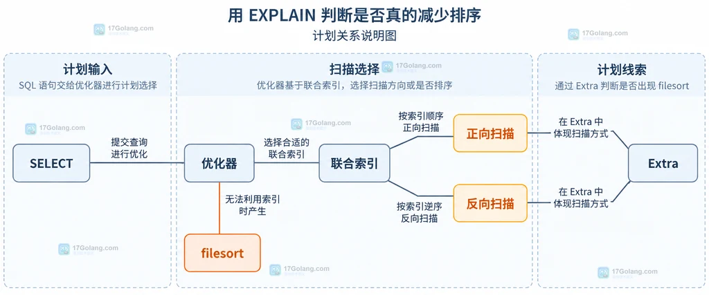 EXPLAIN 计划中优化器、联合索引、正向扫描、反向扫描与 filesort 的关系说明图