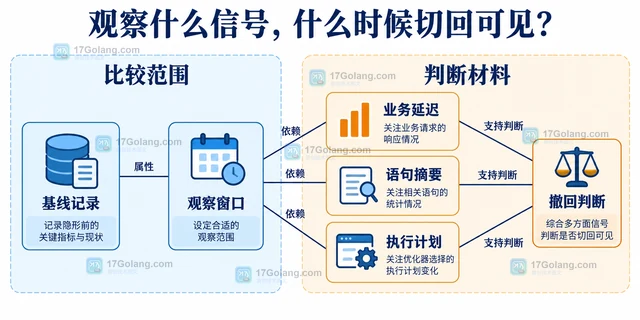 MySQL 隐形索引怎样安全观察删除影响