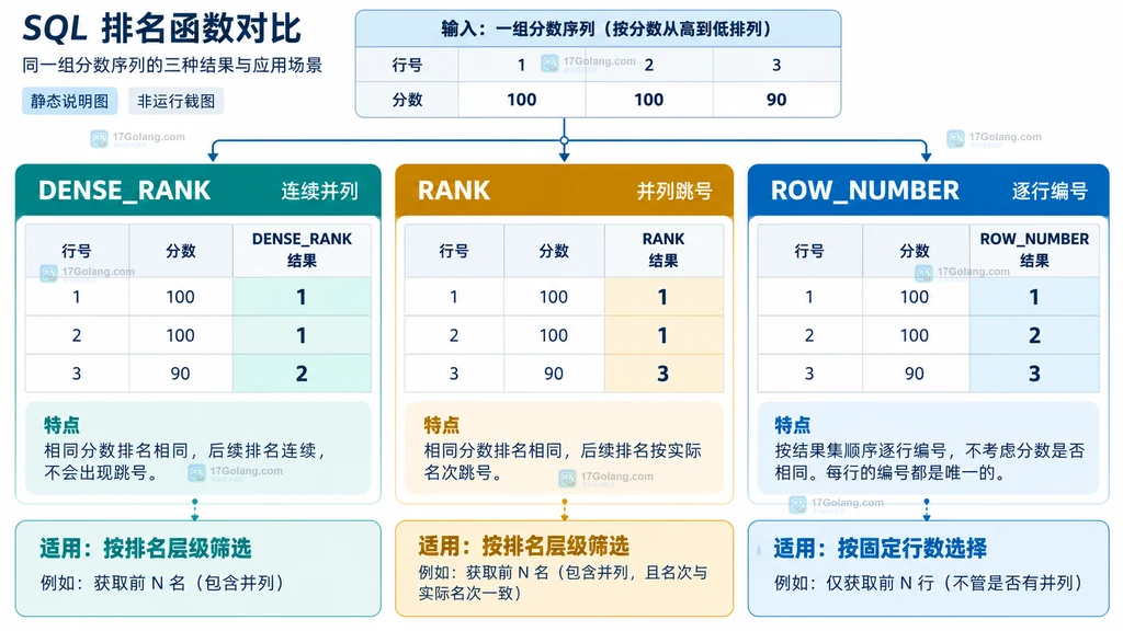 MySQL DENSE_RANK、RANK 与 ROW_NUMBER 并列结果差异静态对照图