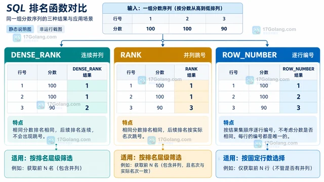 MySQL DENSE_RANK 怎样保留并列排名记录