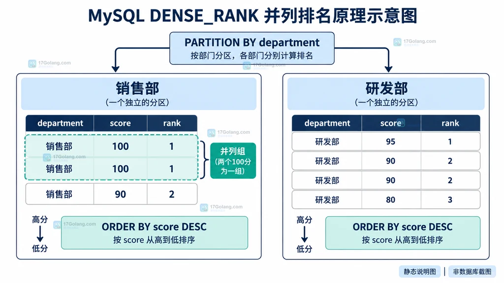 MySQL DENSE_RANK 按部门分区并让同分记录共享排名的静态结构图