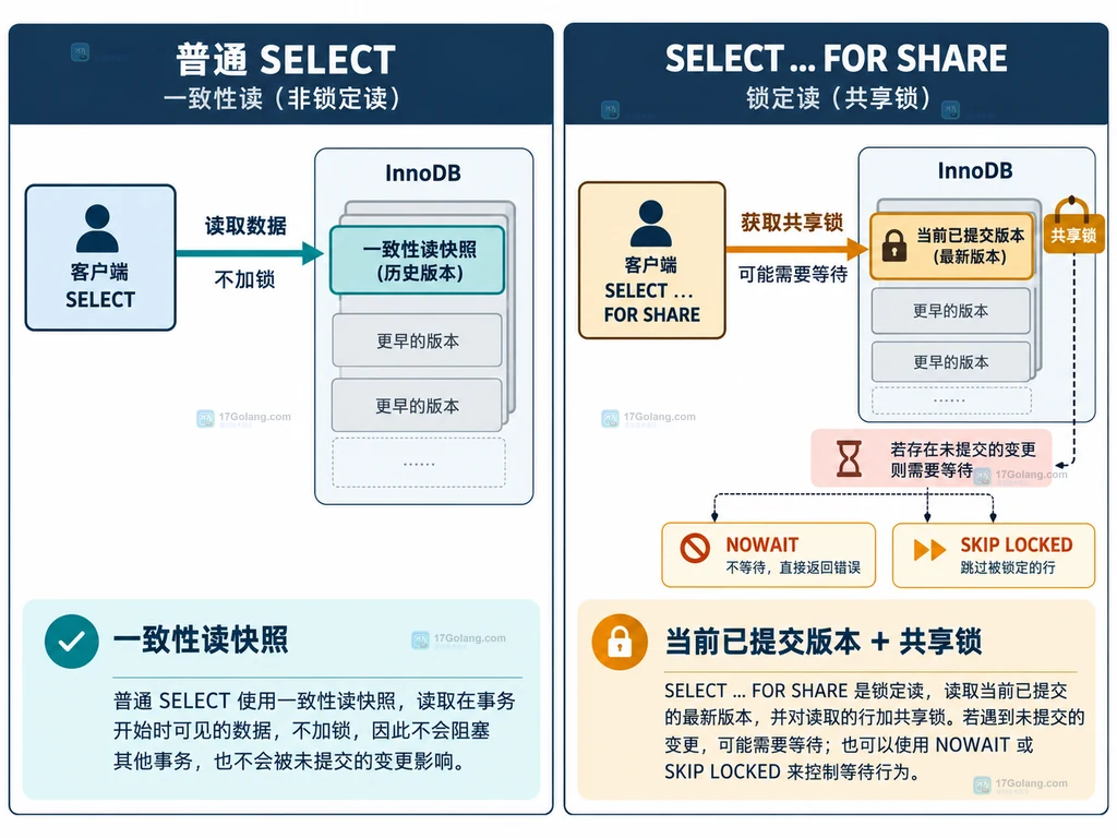 MySQL 普通一致性读与 FOR SHARE 锁定读的对比说明图