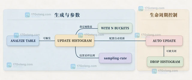 MySQL 直方图统计信息怎样帮助优化器选择计划
