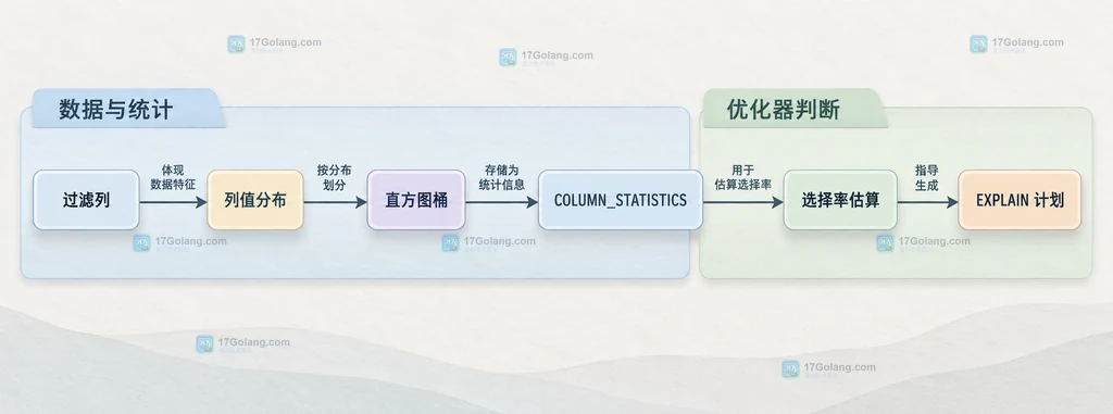 MySQL 过滤列、列值分布、直方图桶、COLUMN_STATISTICS、选择率估算与 EXPLAIN 计划的静态关系说明图