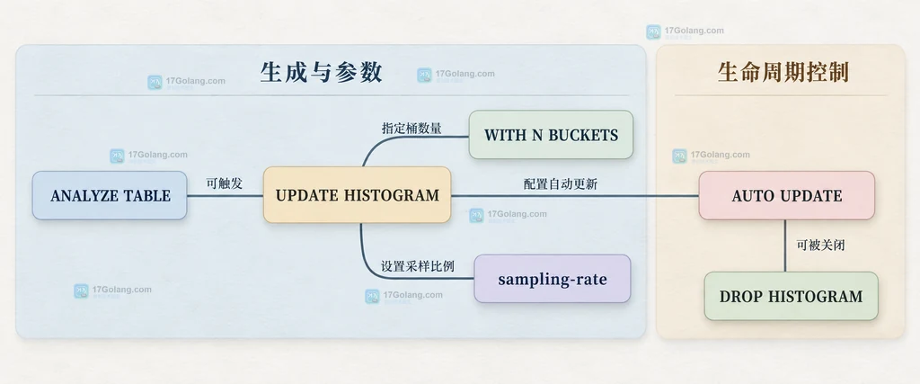 MySQL ANALYZE TABLE、UPDATE HISTOGRAM、WITH N BUCKETS、AUTO UPDATE、sampling-rate 与 DROP HISTOGRAM 的静态维护边界图