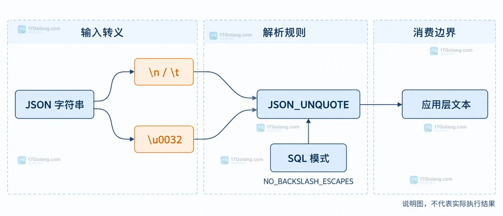 JSON_UNQUOTE 处理反斜杠转义、Unicode 转义、SQL 模式与应用层文本的依赖边界说明图