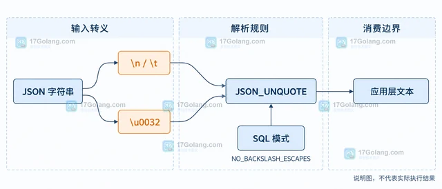 MySQL JSON_UNQUOTE 怎样去掉 JSON 字符串外层引号