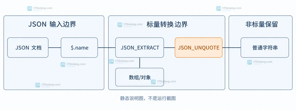 JSON 文档、JSON_EXTRACT、JSON_UNQUOTE 与普通字符串及数组对象之间的值类型边界说明图
