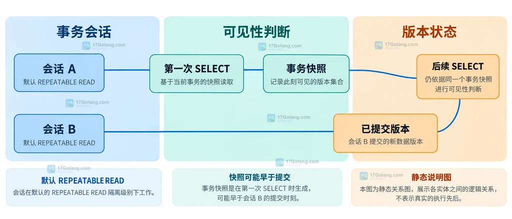 普通一致性读、REPEATABLE READ、READ COMMITTED、锁定读与最新已提交版本的关系