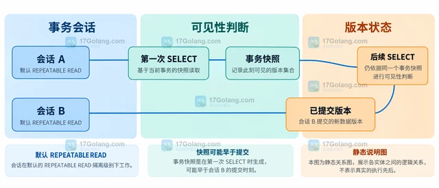 MySQL 一致性读为什么看不到刚提交的数据