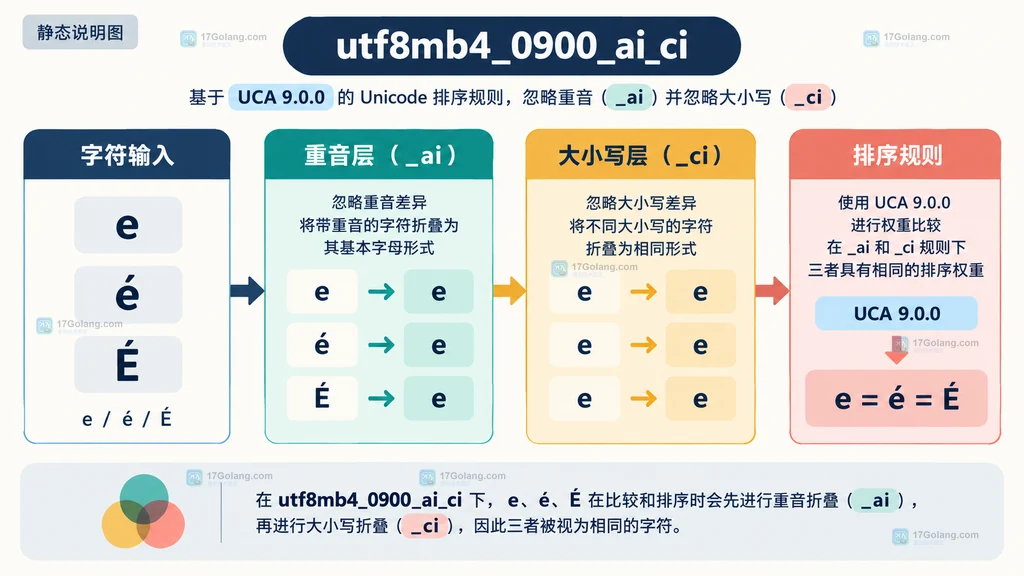 e、é、É 经过重音层和大小写层后进入 MySQL 排序规则的静态关系说明图