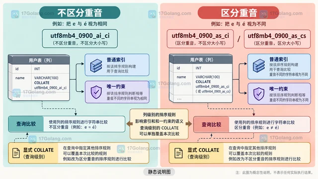MySQL utf8mb4_0900_ai_ci 怎样处理重音字符比较