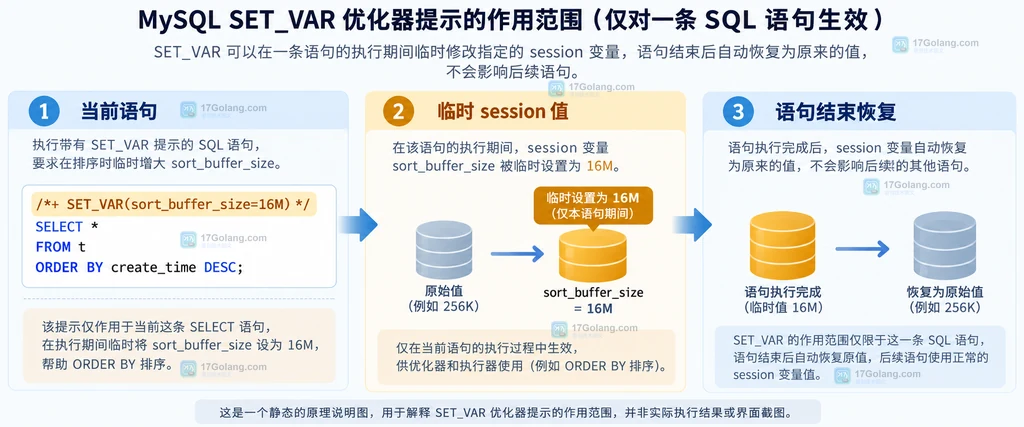 MySQL SET_VAR 通过 EXPLAIN 和 SHOW WARNINGS 区分接受与忽略原因的排查流程说明图