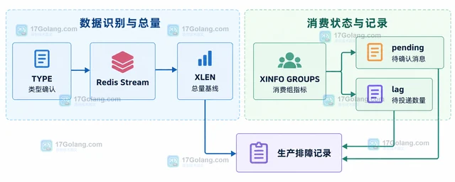 Redis XLEN 怎样统计 Stream 中的消息数量