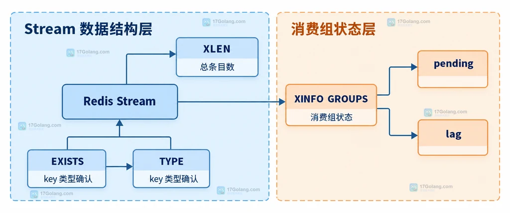 Redis Stream 总条目数与消费组状态分层关系说明图