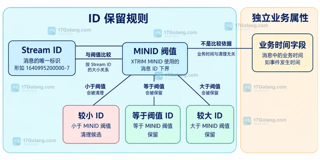 Redis XTRIM MINID 怎样按消息 ID 清理 Stream