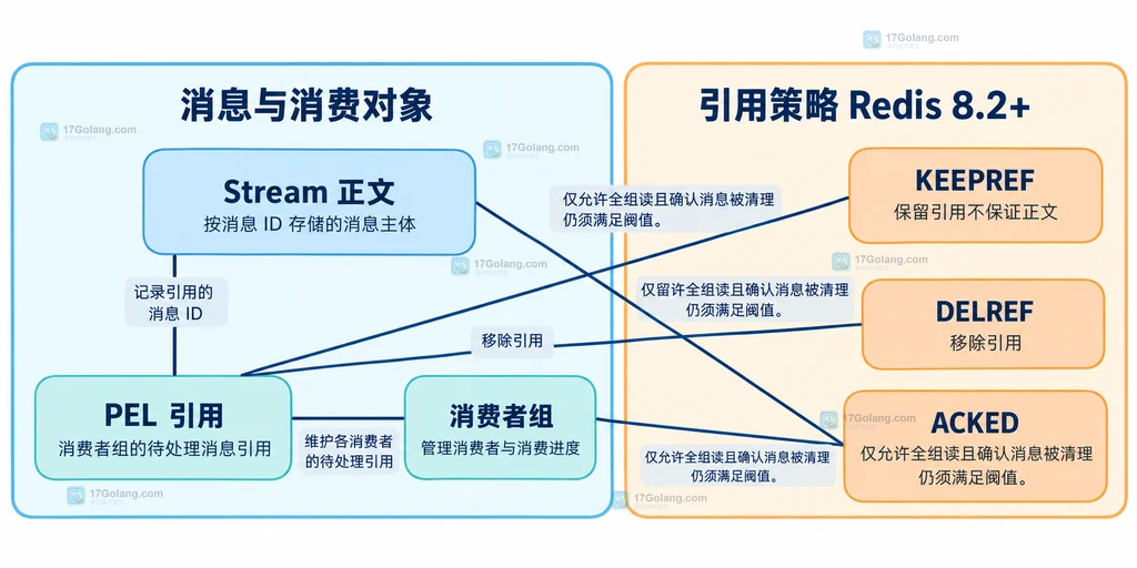 消息正文消费者组PEL以及三种引用策略的静态关系