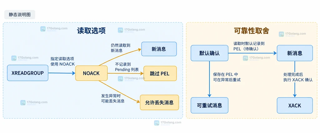 XREADGROUP 默认确认路径与 NOACK 路径在 PEL 和消息可靠性上的边界说明图