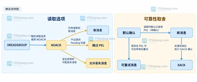 Redis XREADGROUP 使用 NOACK 时为什么看不到 Pending 记录