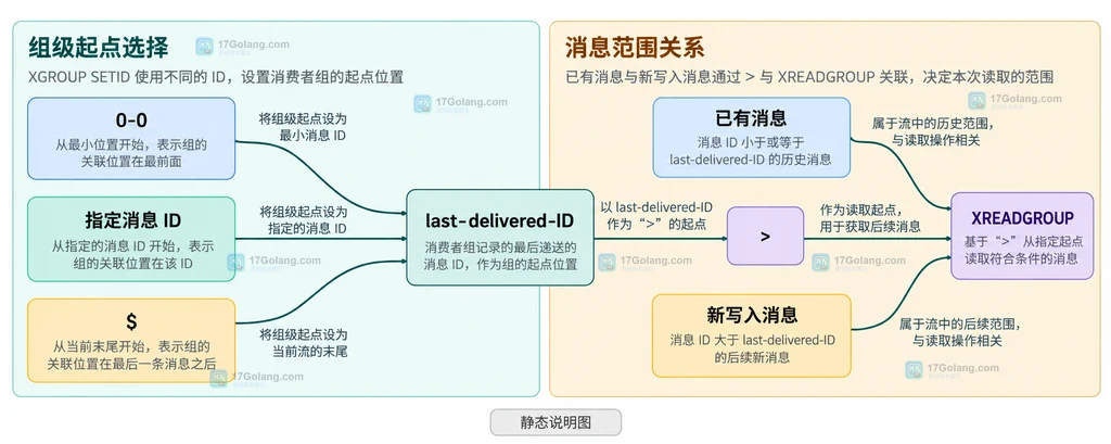 Redis Stream、消费组 last-delivered-ID、XGROUP SETID 与新消费者 XREADGROUP 的静态关系说明图