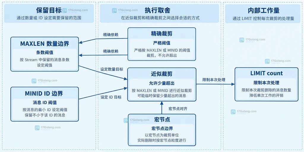 MAXLEN 数量边界、MINID ID 边界、近似裁剪、精确裁剪和 LIMIT 的边界说明图