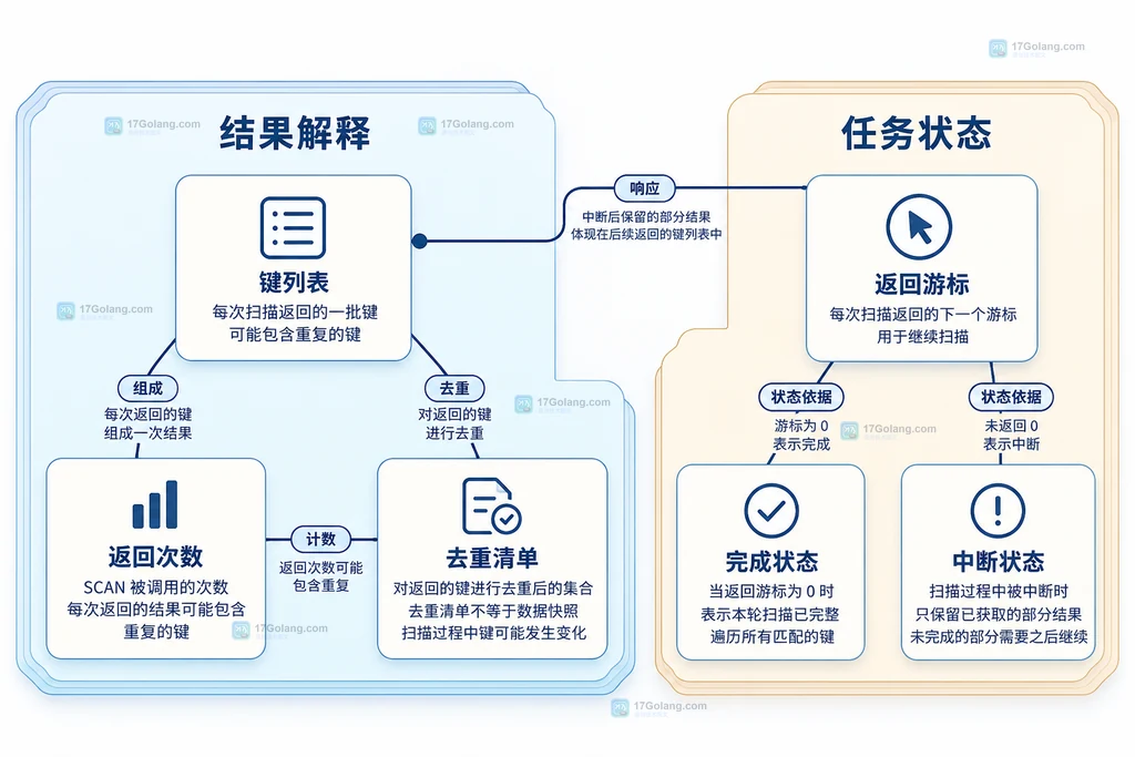 扫描结果重复处理和完成状态的静态责任关系