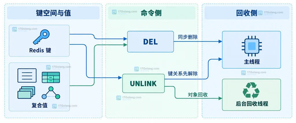 Redis 键、复合值、DEL、UNLINK、主线程和后台回收线程的静态职责关系说明图