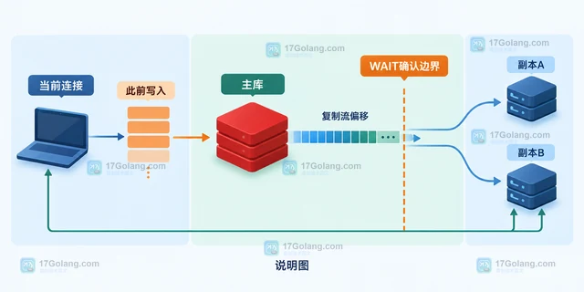 Redis WAIT 怎样等待副本确认写入