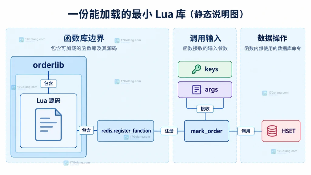 Redis Functions 库名、Lua 源码、注册函数、key 参数和普通参数之间的静态关系说明图