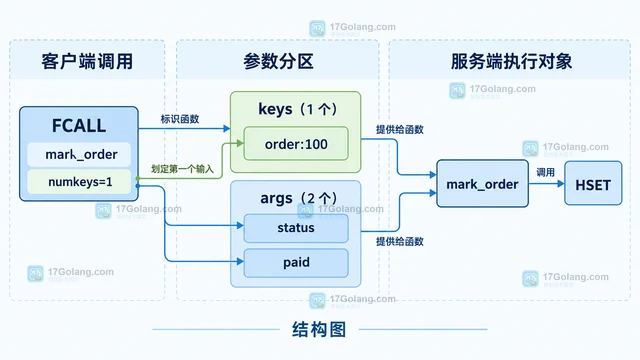 Redis Functions 怎样加载可重复调用的服务端函数