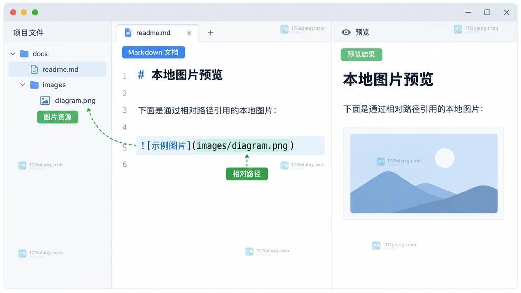 VS Code Markdown 文档、图片资源目录、相对路径和预览结果的原创界面说明图
