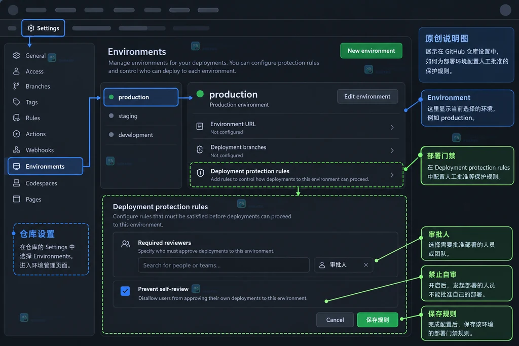 原创界面说明图:GitHub Environment 的 Required reviewers 和 Prevent self-review 设置区域