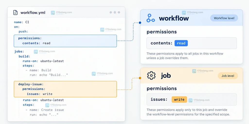 GitHub Actions 工作流级与 job 级 permissions 权限范围原创说明图