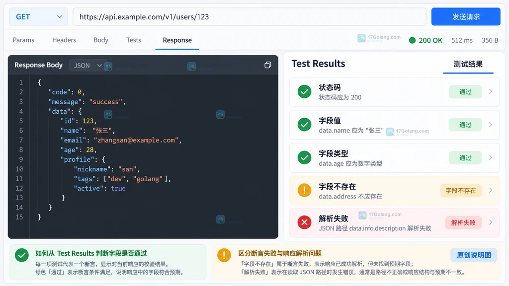 Postman Test Results 面板区分字段断言通过、字段缺失和解析失败的原创界面说明图