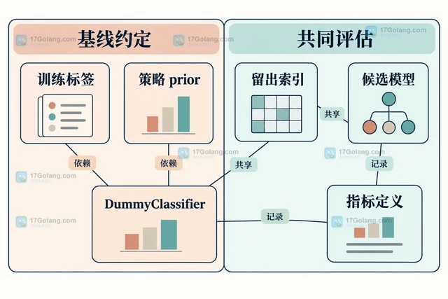 scikit-learn DummyClassifier 怎样建立分类基线
