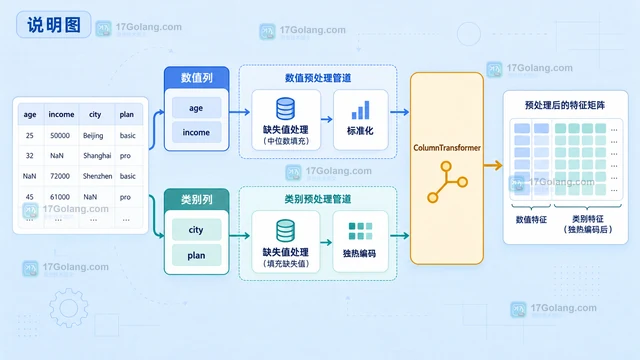 scikit-learn ColumnTransformer 怎样让数值与类别特征分别预处理