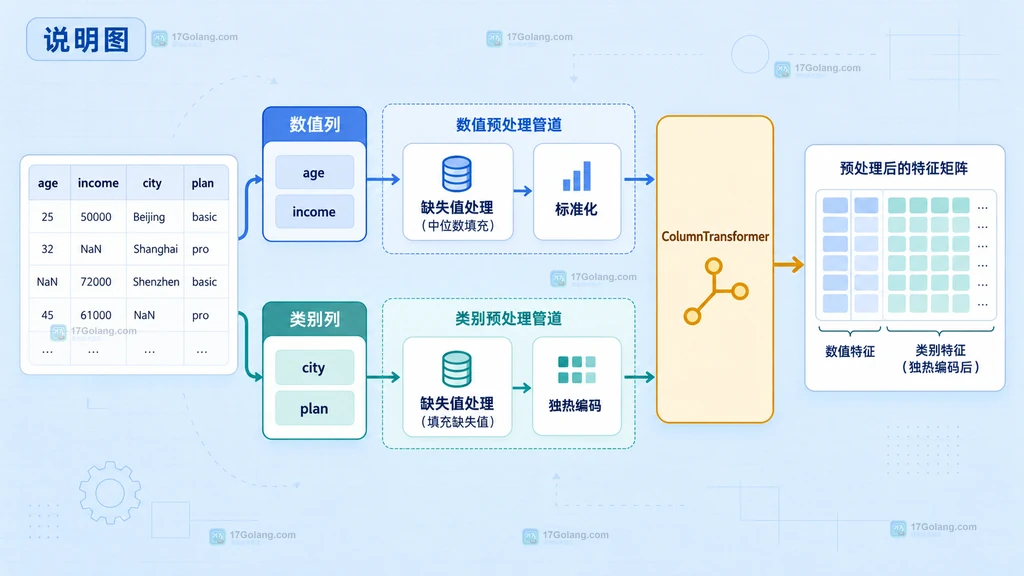scikit-learn ColumnTransformer 将年龄收入数值列与城市套餐类别列分流到不同预处理器的结构说明图