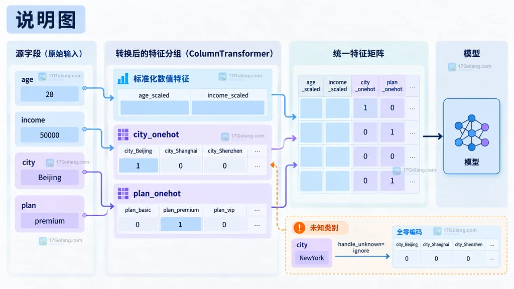scikit-learn ColumnTransformer 输出数值标准化列和类别独热编码列的特征关系说明图