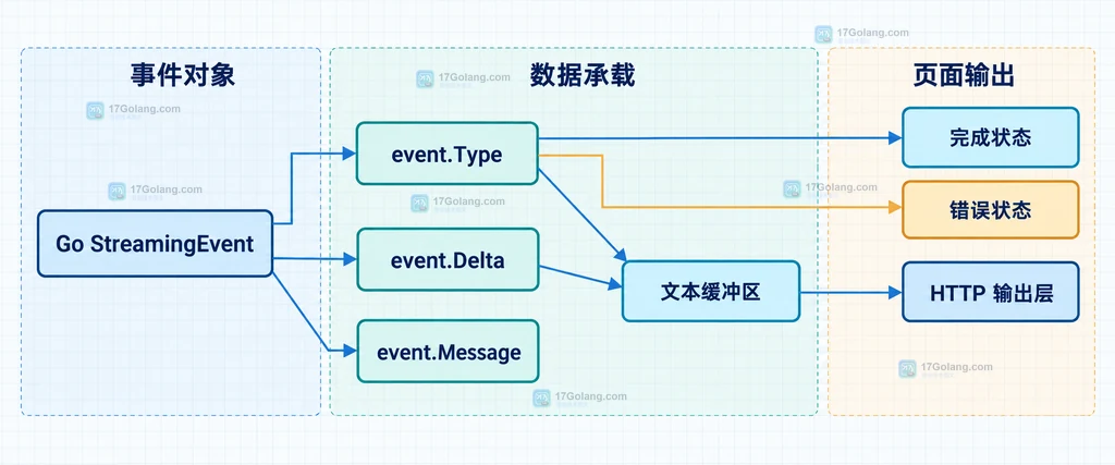 Go StreamingEvent 的 type、delta、message 字段与文本缓冲区、完成状态、错误状态和 HTTP 输出层的结构图