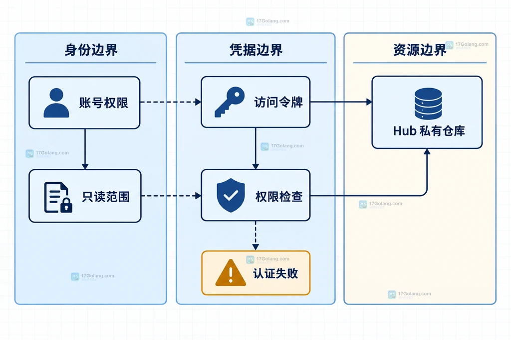 Hugging Face 私有模型认证边界说明图,展示账号、访问令牌、Hub 仓库和本地客户端之间的关系